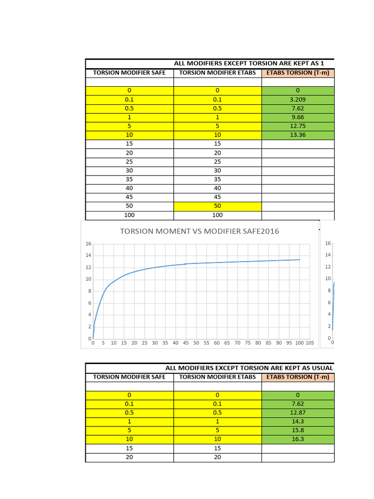 Stiffness Modifer Etabs VS Safe | PDF
