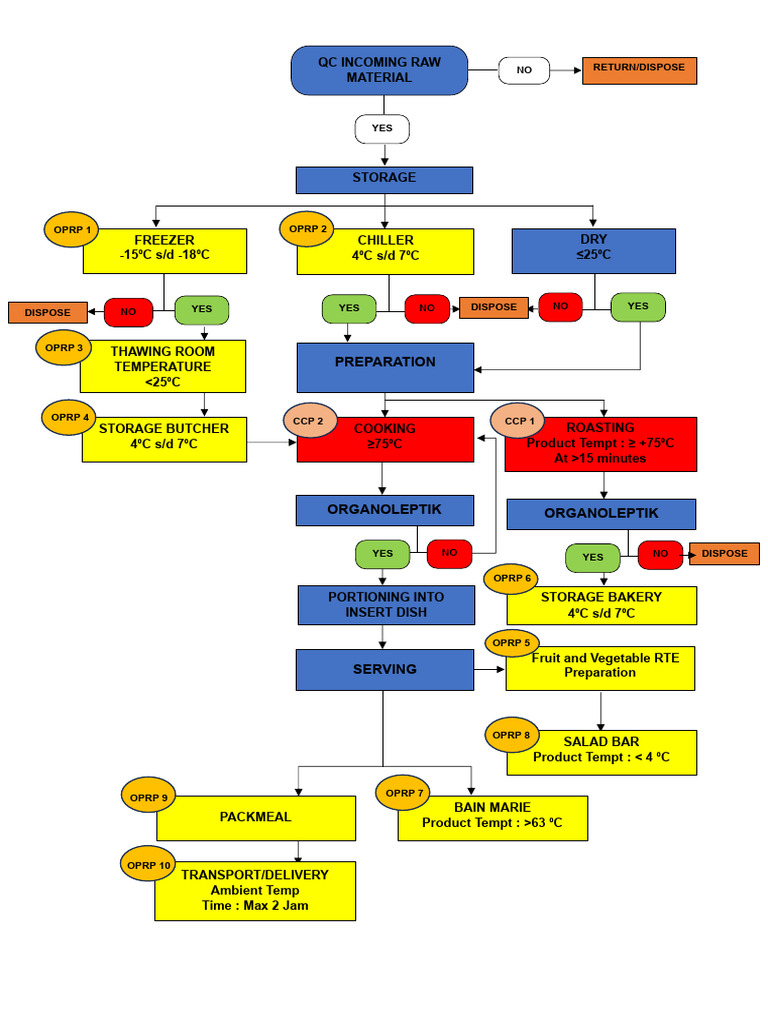 HACCP Flow Diagram for RTE Foods | PDF | Foods | Cuisine