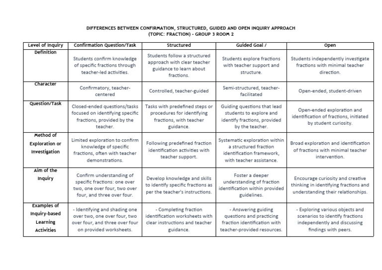 Levels of Inquiry in Fraction Learning | PDF | Inquiry Based Learning ...