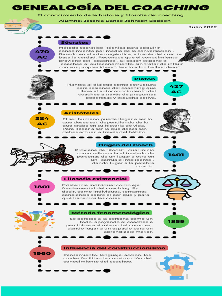 Historia del Coaching PDF