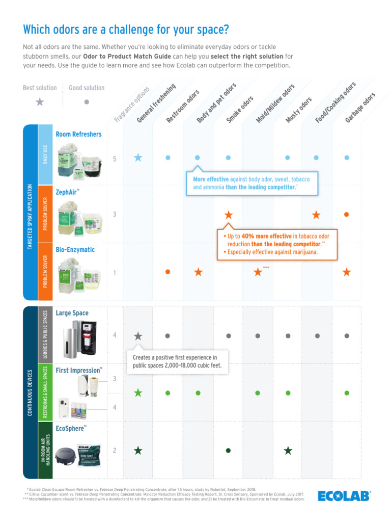 Ecolab Air Care Odor To Product Match Guide FINAL PDF PDF Odor