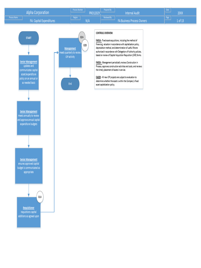 SOX Compliance for Fixed Assets Flowchart | PDF | Lease | Depreciation