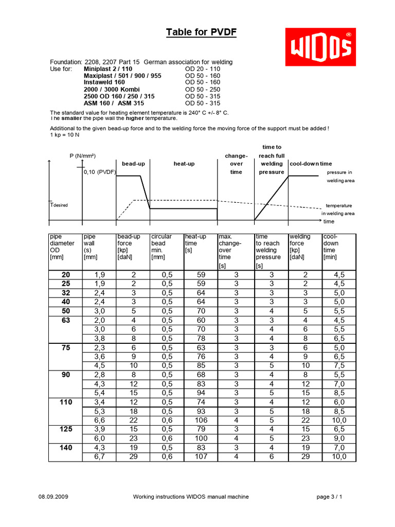Welding Parameters for PVDF Pipes | PDF