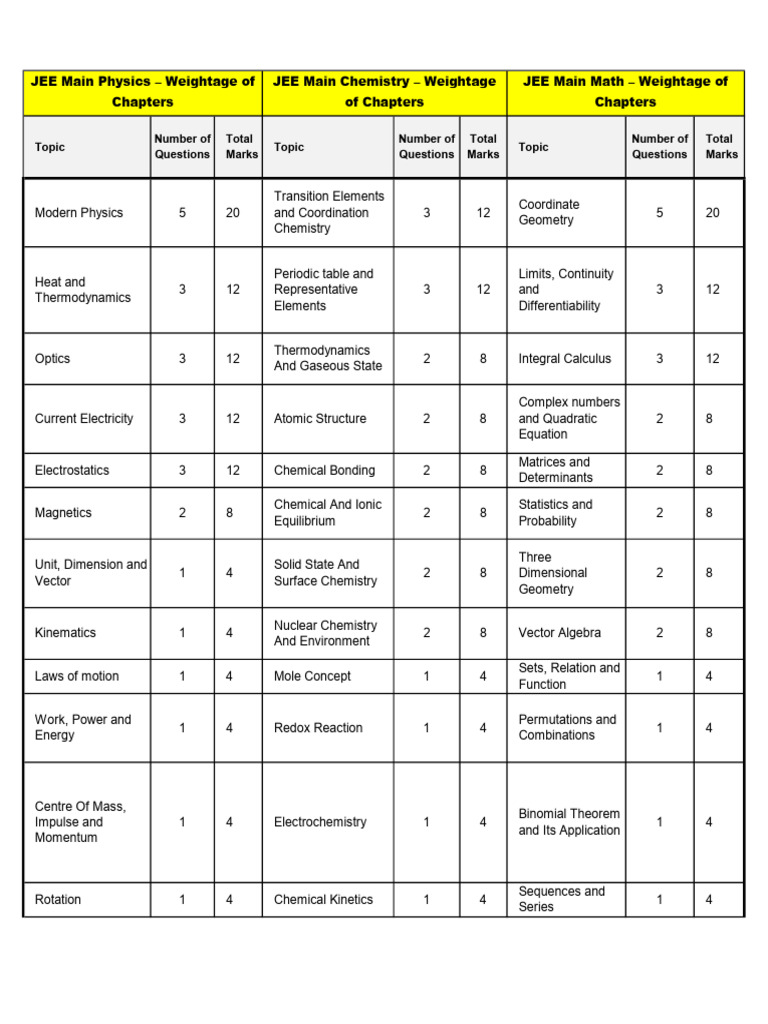 JEE Mains 2026 Chapter Weightage Guide | PDF | Chemistry | Physics