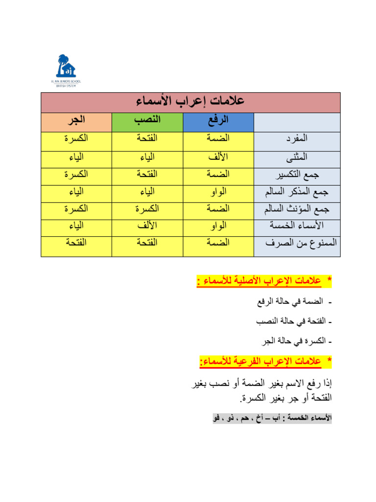 جدول علامات إعراب الأسماء | PDF