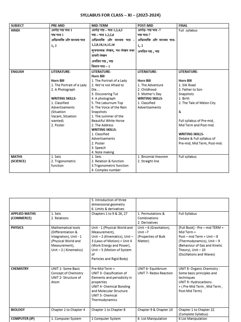 Class 11 Half Yearly Syllabus 2023-24 | PDF | Chemistry | Physics