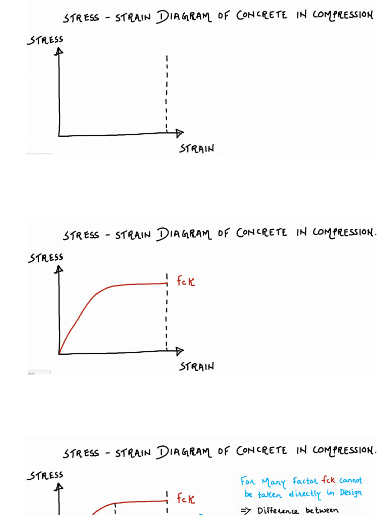Stress-Strain Curve For Concrete in Compression. | PDF