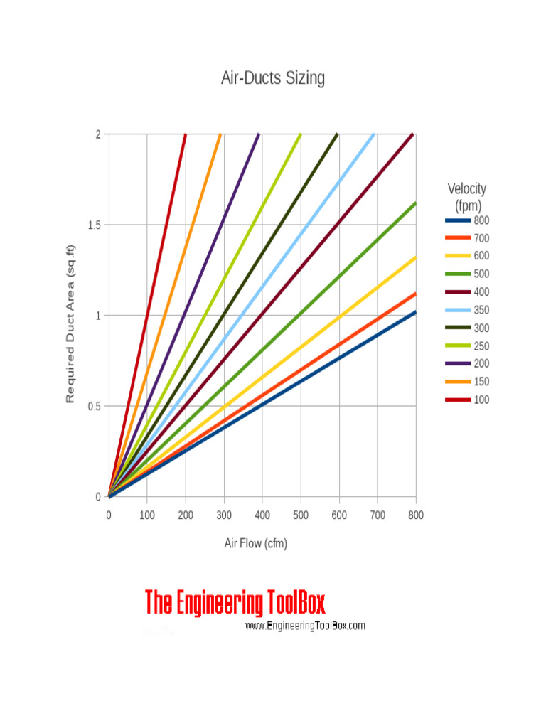 Air Ducts Sizing Air Flow CFM PDF