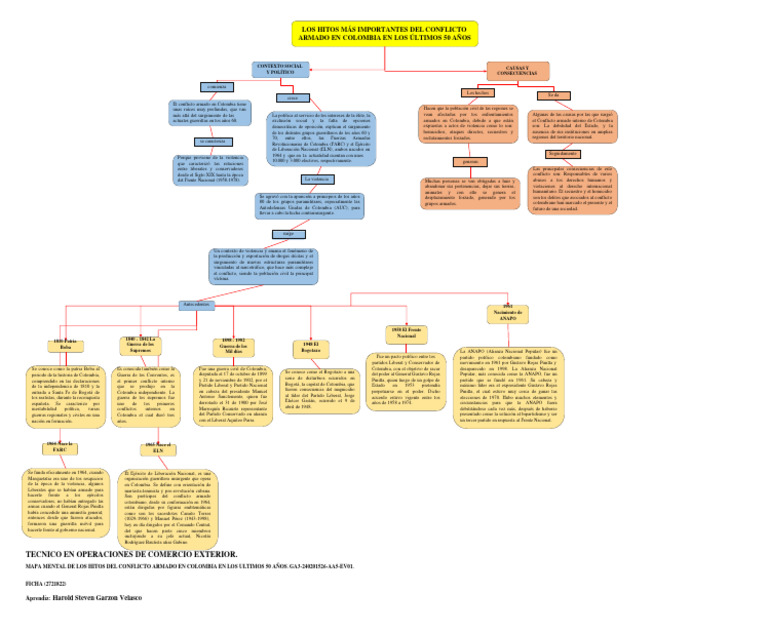 Mapa Mental de Los Hitos Del Conflicto Armado en Colombia en Los ...