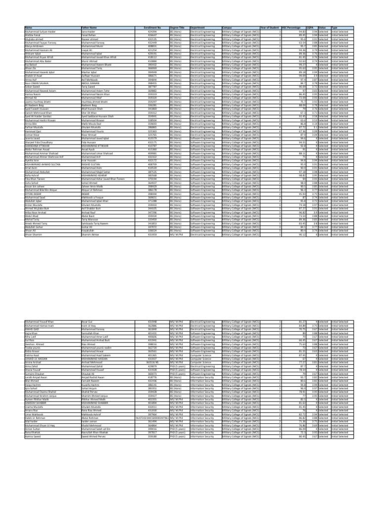 Selected Students MCS Merit List (01!12!2023) | PDF