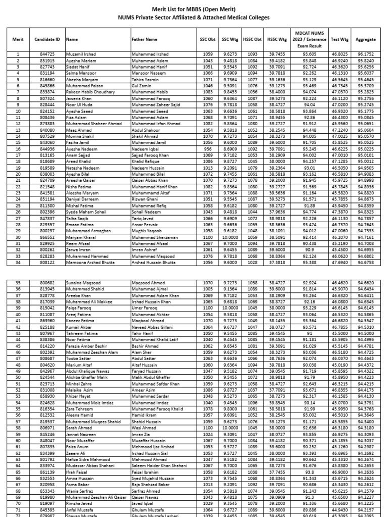 Merit List For MBBS Open Merit Private Sector Medical Colleges | PDF