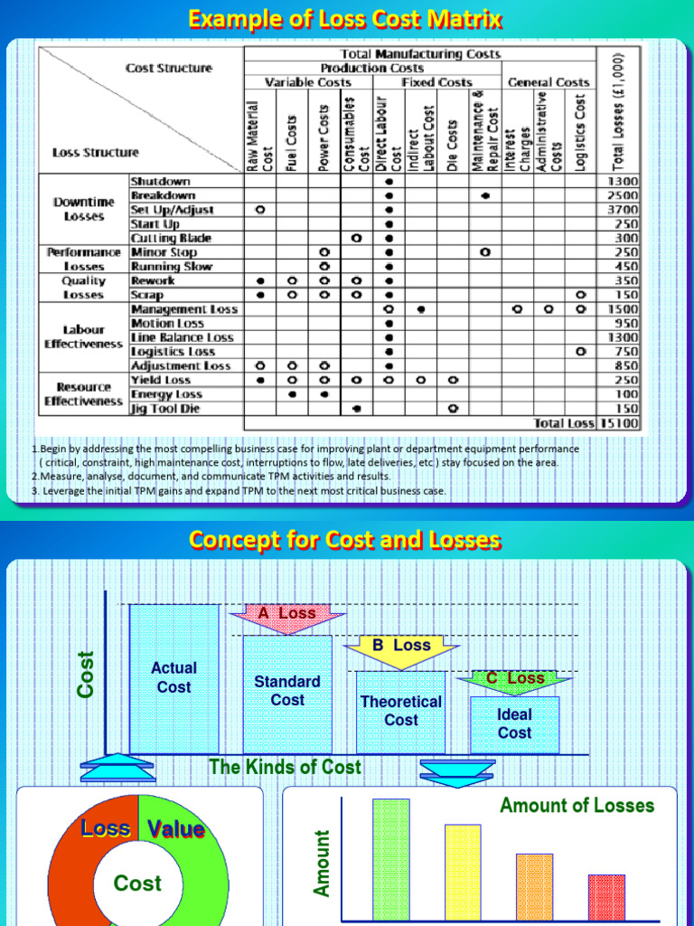 Loss Cost Matrix for Equipment Performance | PDF | Business