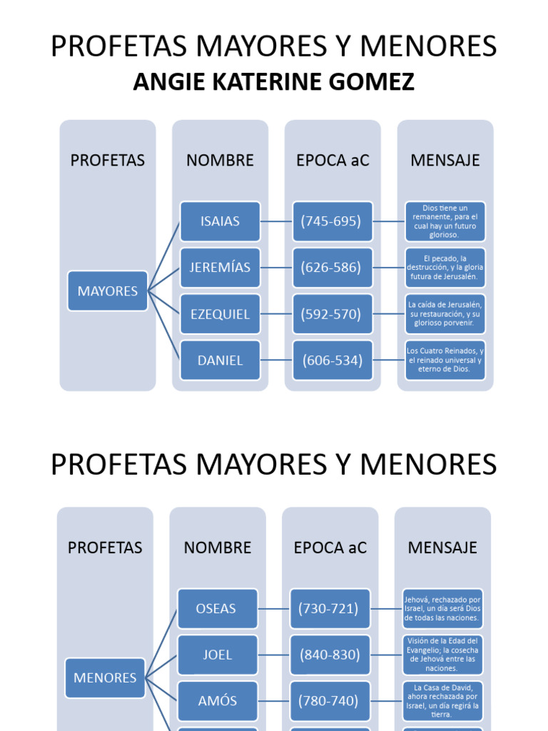 Profetas Mayores y Menores en la Biblia | PDF | Ezequiel | Isaias