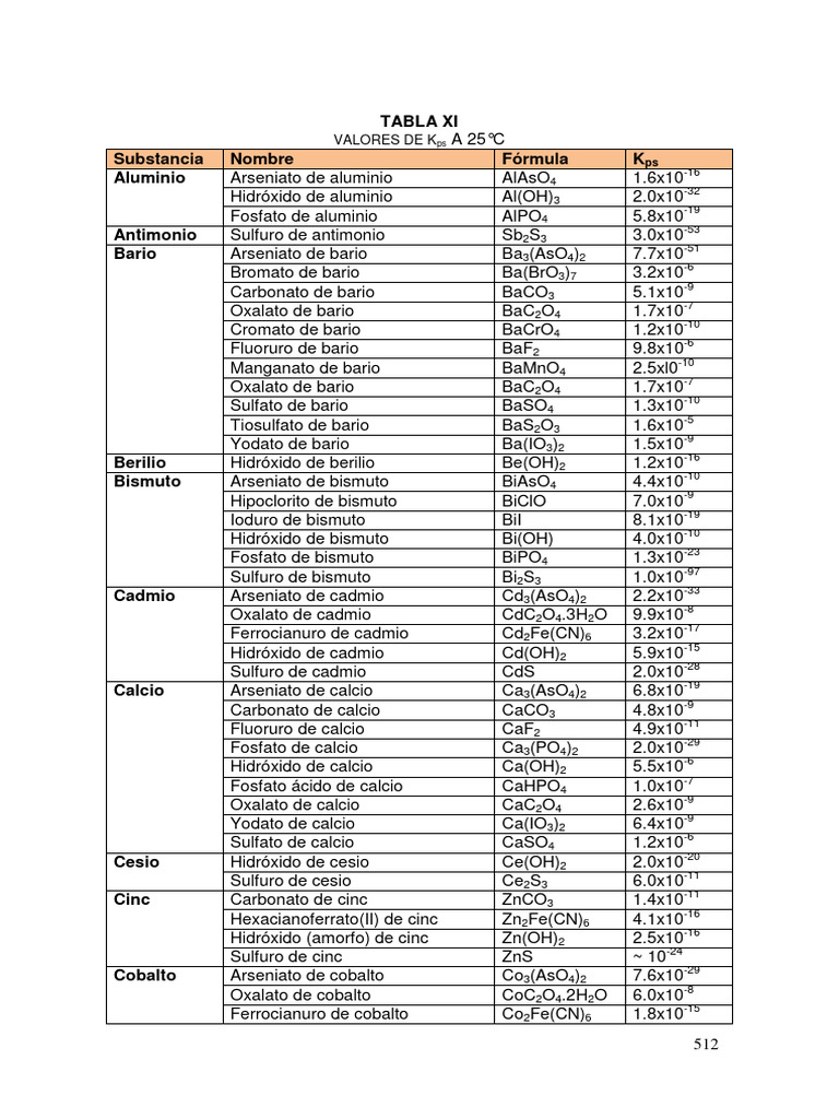 Tabla de Kps PDF Hidróxido Conjuntos de elementos químicos
