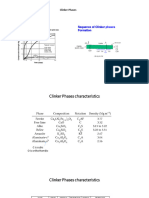 Clinker Phase Formation