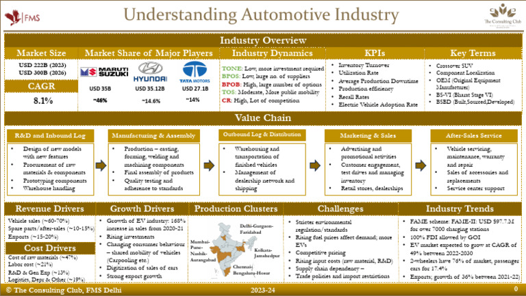 Automotive Industry | PDF