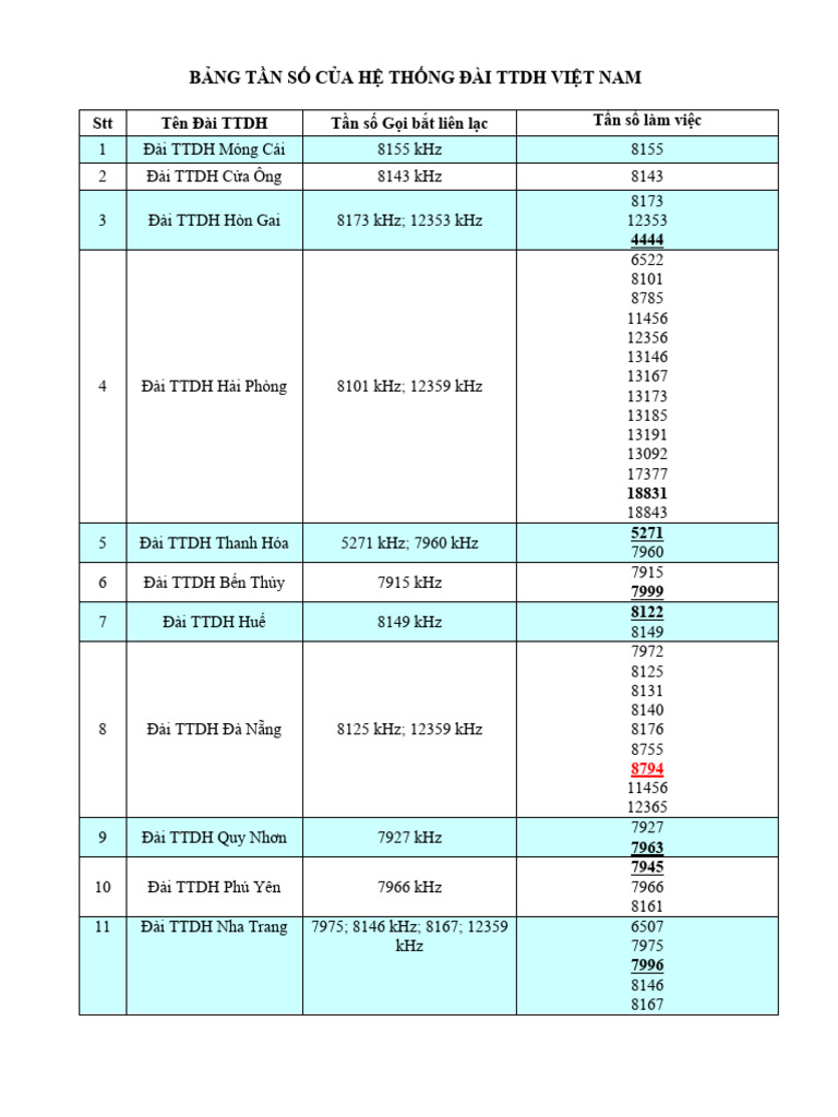 Bang Tan So Lien Lac Cua He Thong Dai TTDH VN (Update T05-2013) | PDF