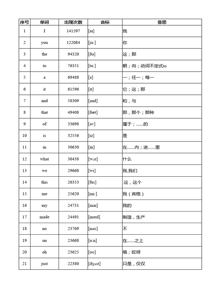 日常口语3000高频词 | PDF