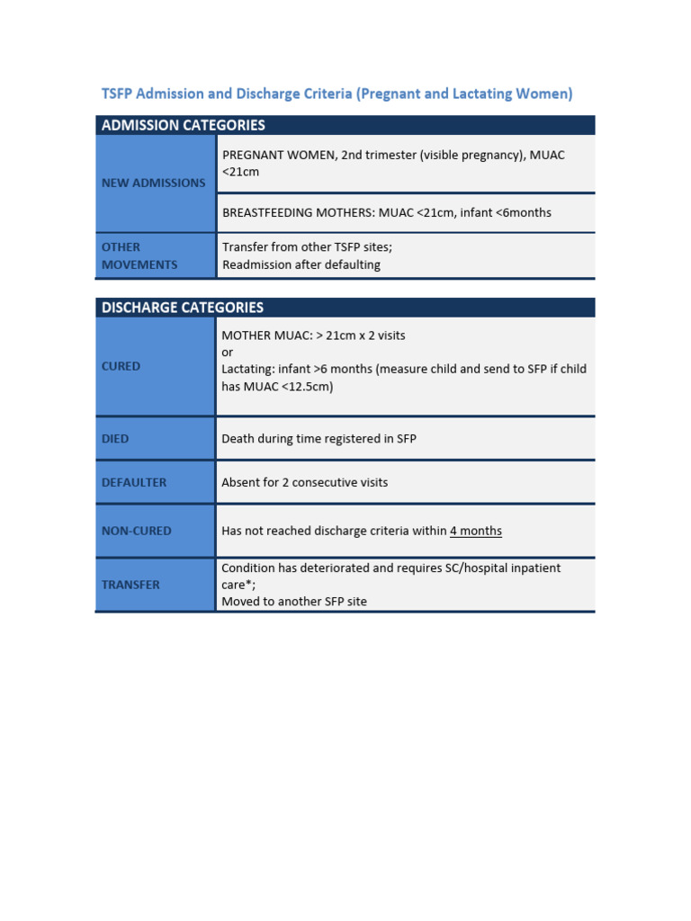 TSFP NUTRITION GUIDELINES 2021 visual data 2