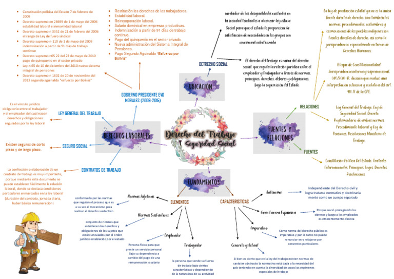 Mapa Mental del Derecho Laboral | PDF | Derecho laboral | Gobierno