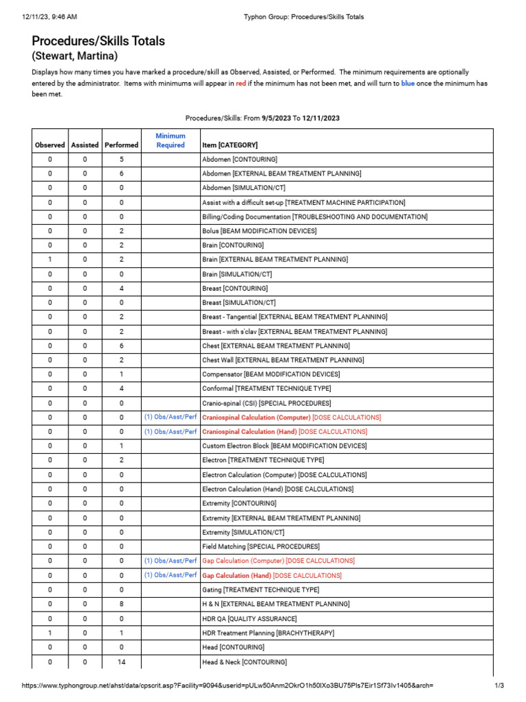 Typhon Group Skills Totals Report | PDF | Health Sciences | Radiology