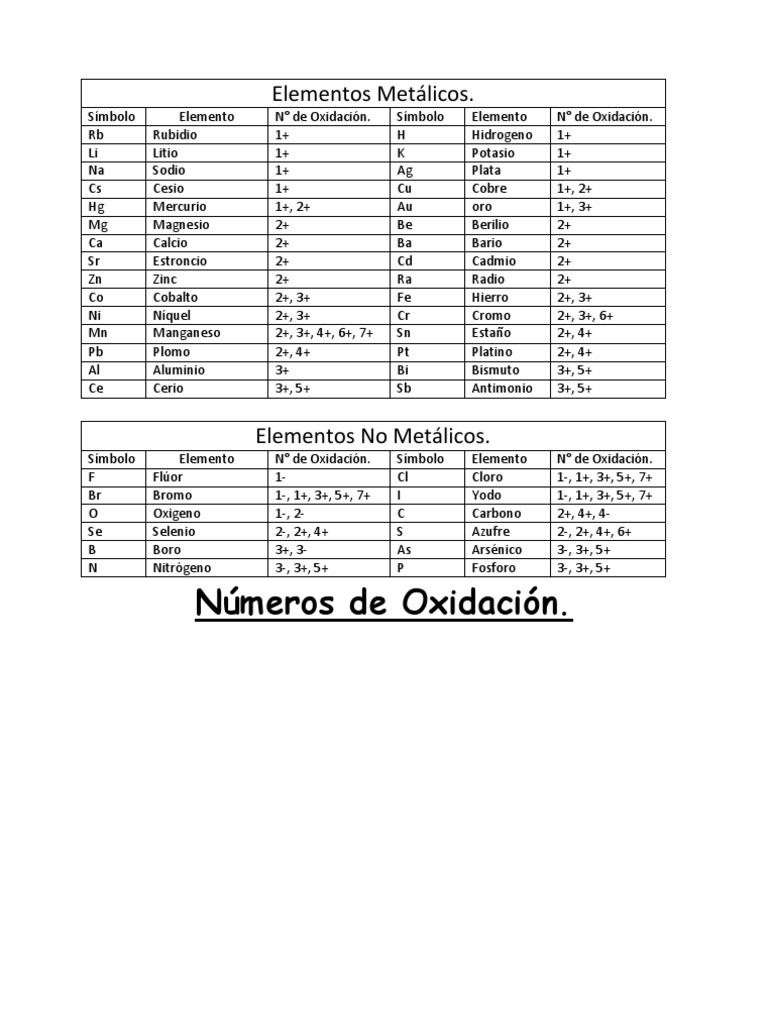Numeros de Oxidacion
