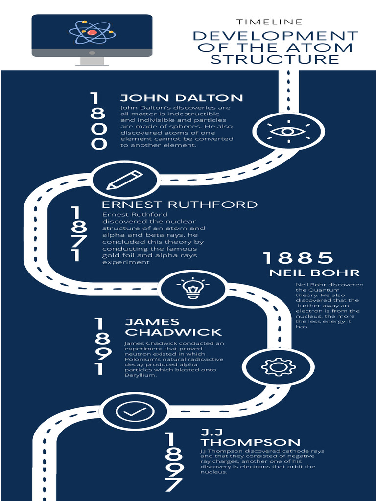 Development Of The Atom