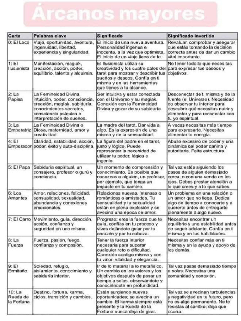 Arcanos Mayores+menores - Explic Corta | PDF