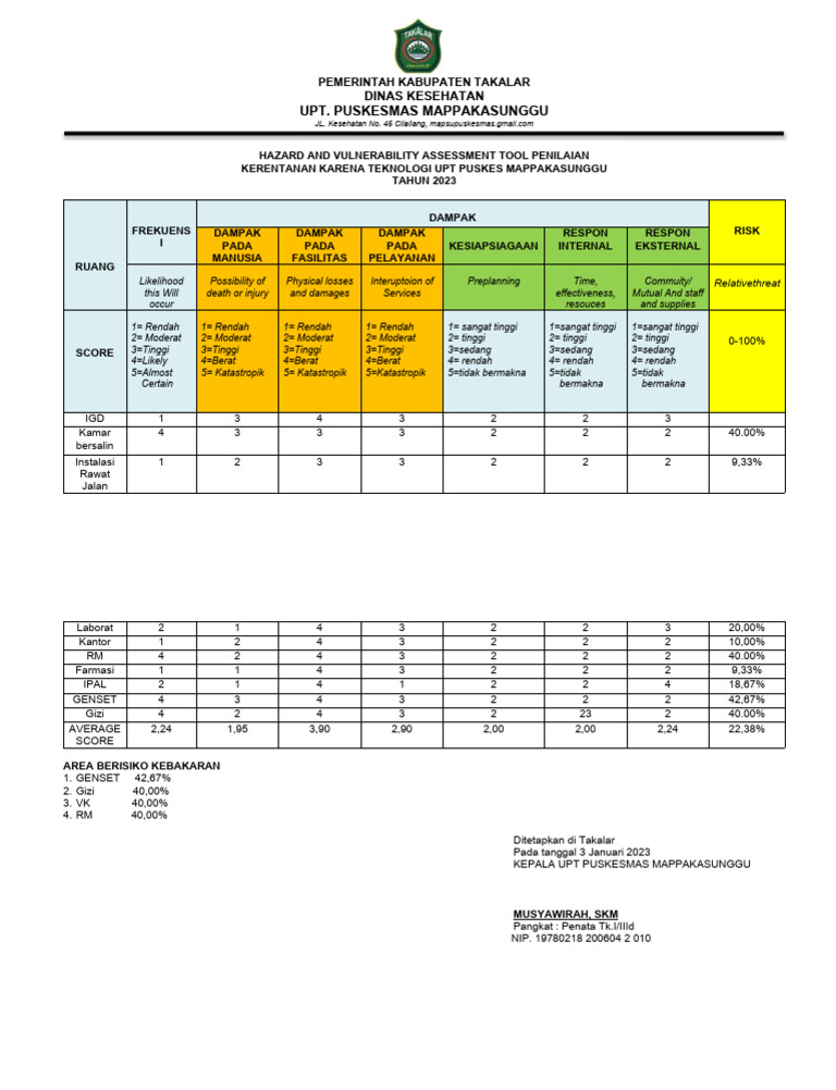 Hazard and Vulnerability Assessment Tool Penilaian Kerentanan Karena ...
