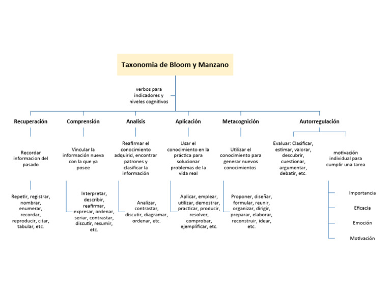 Taxonomia de Bloom | PDF | Ciencia cognitiva | Cognición