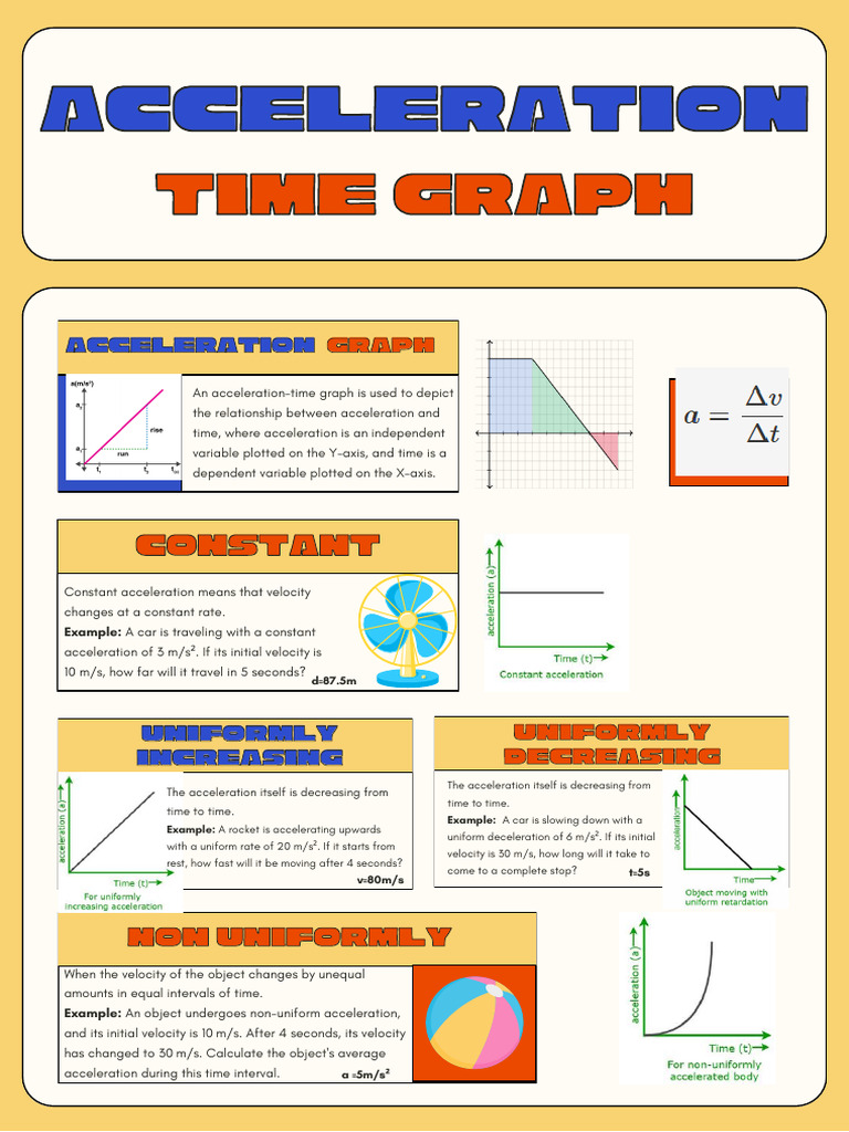 A1.2 - Acceleration Time Graph - A3 Poster | PDF