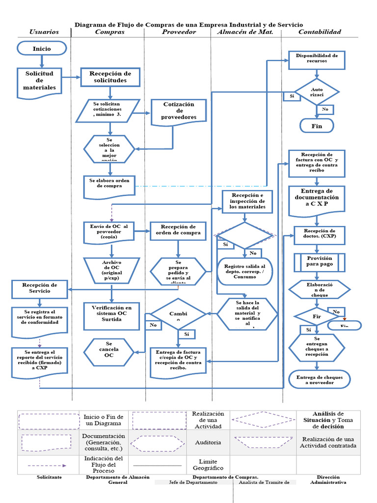 Diagrama de Flujo de Compras Empresarial | PDF | Business | Informática