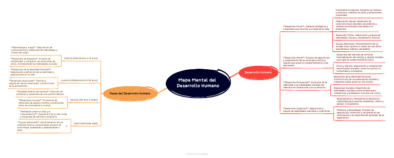 Mapa Mental Del Desarrollo Humano | PDF | Las emociones | Aprendizaje