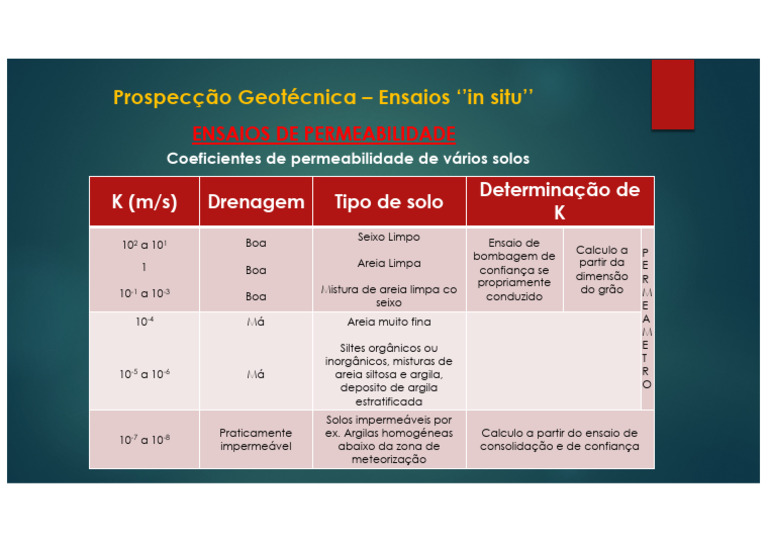 Coeficientes de Permeabilidade de Solos | PDF