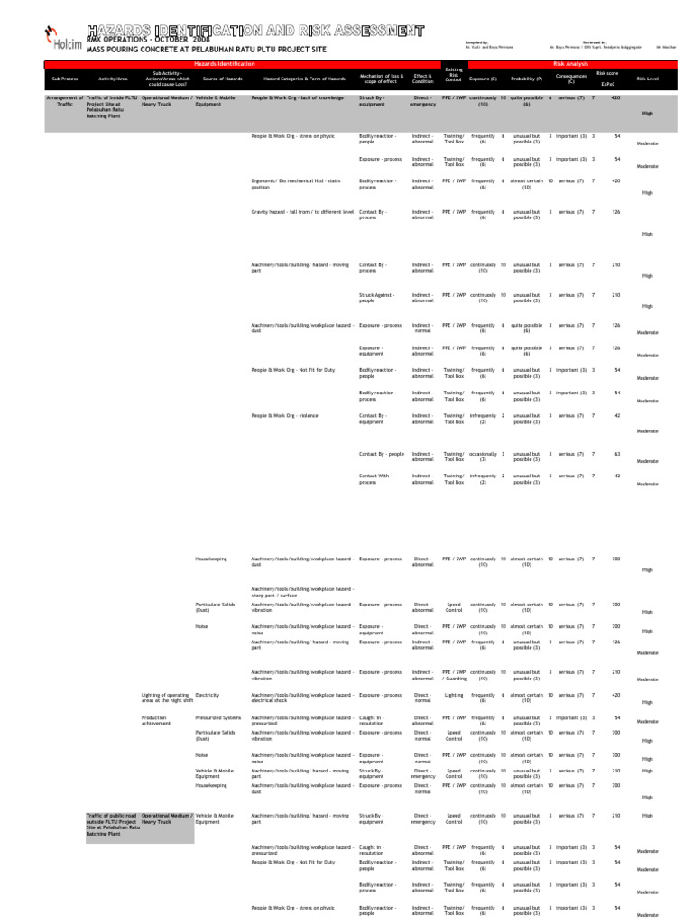 Concrete Pouring Safety Risks Analysis | PDF | Personal Protective ...
