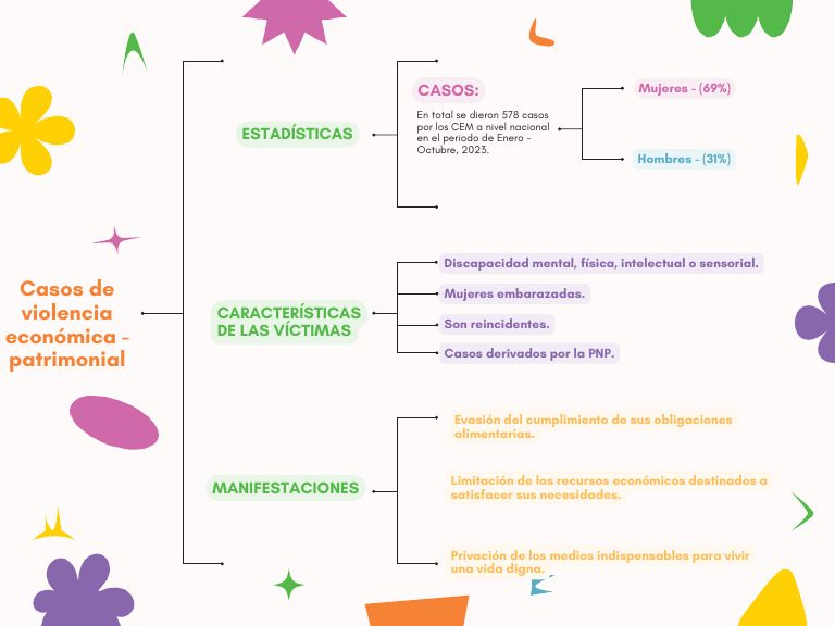 mapa-mental-violencia-econ-mica-y-patrimonial-pdf