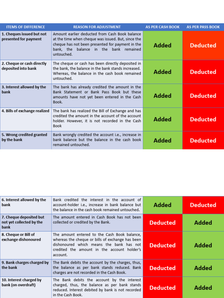Bank Reconciliation Adjustments Guide | PDF | Banks | Cheque