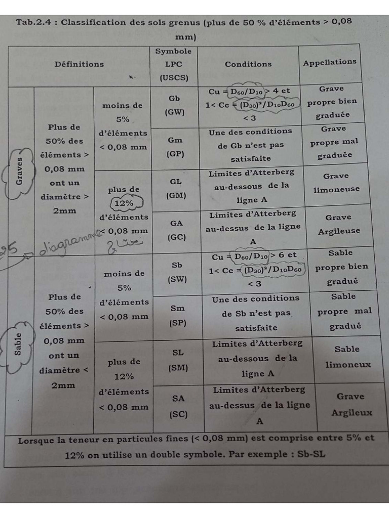 Classification Des Sols Grenus | PDF