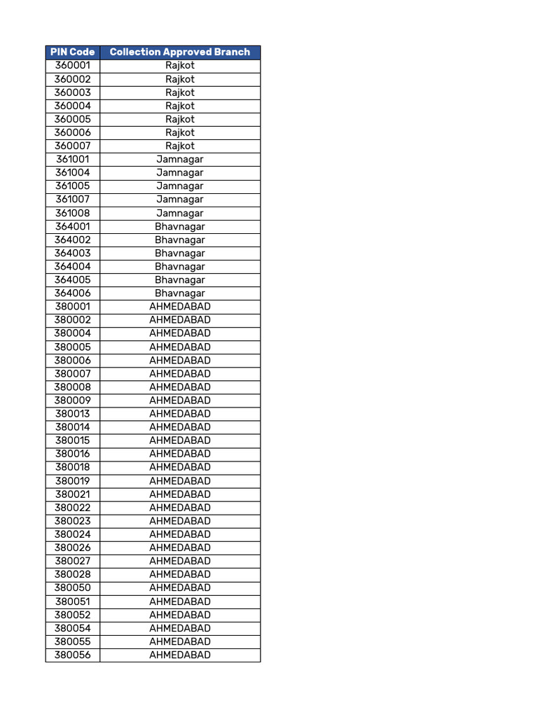 Workable Pin Codes BFL 1 PDF Kurukshetra