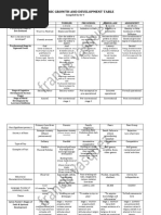 Pediatric Growth and Development Table