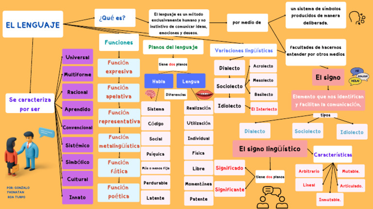 Mapa conceptual del lenguaje y sus funciones | PDF | Lingüística | Dialecto