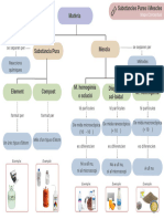 Còpia de Substàncies Pures I Mescles - Mapa Conceptual