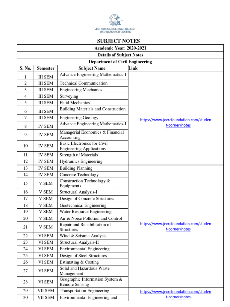 Subject Notes | PDF | Engineering | Compiler
