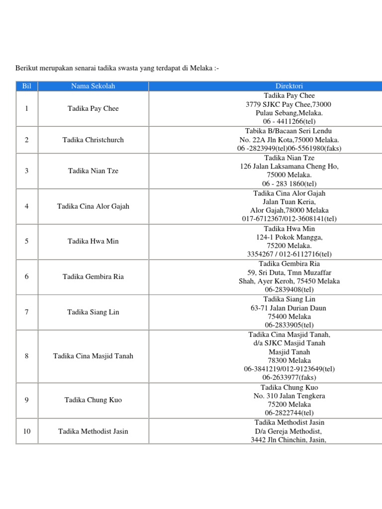 Berikut Merupakan Senarai Tadika Swasta Yang Terdapat Di Melaka