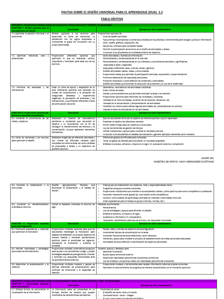 DUA Pautas Descripcion y Ejemplos DOCENTES | PDF | Aprendizaje | Evaluación