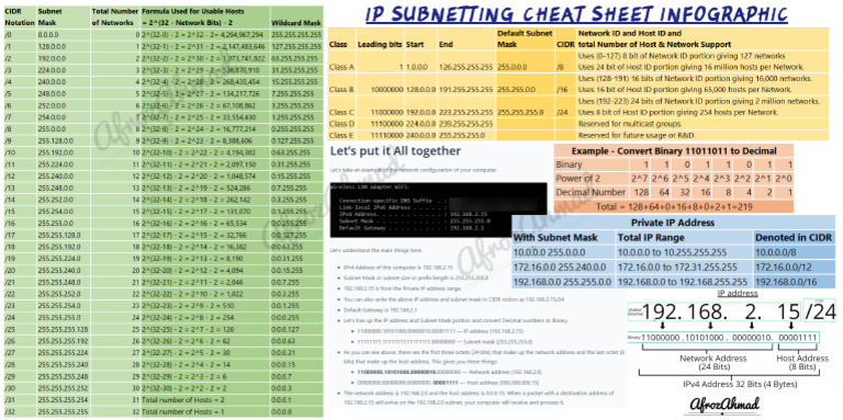 IP Subnetting Cheat Sheet Infographic | PDF