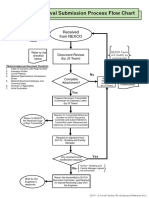 Material Approval Submission Process Flow Chart