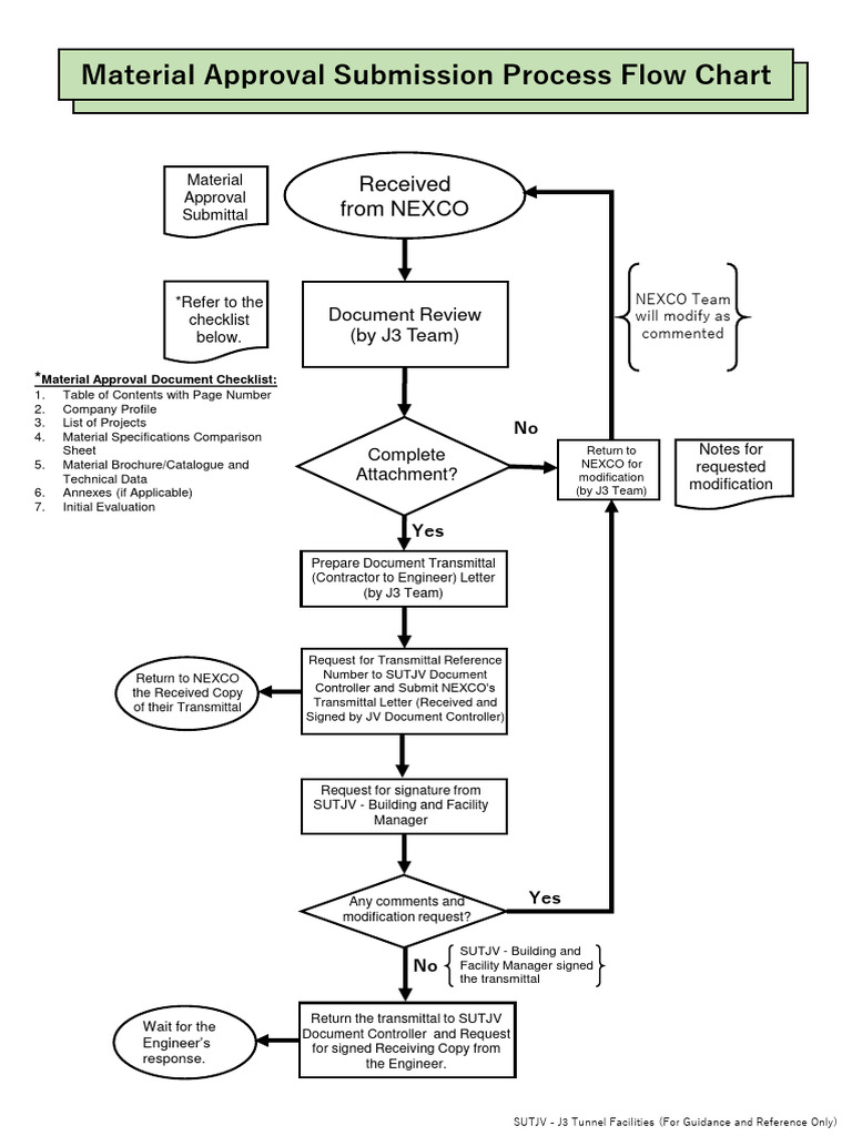 Material Approval Submission Process Flow Chart | PDF