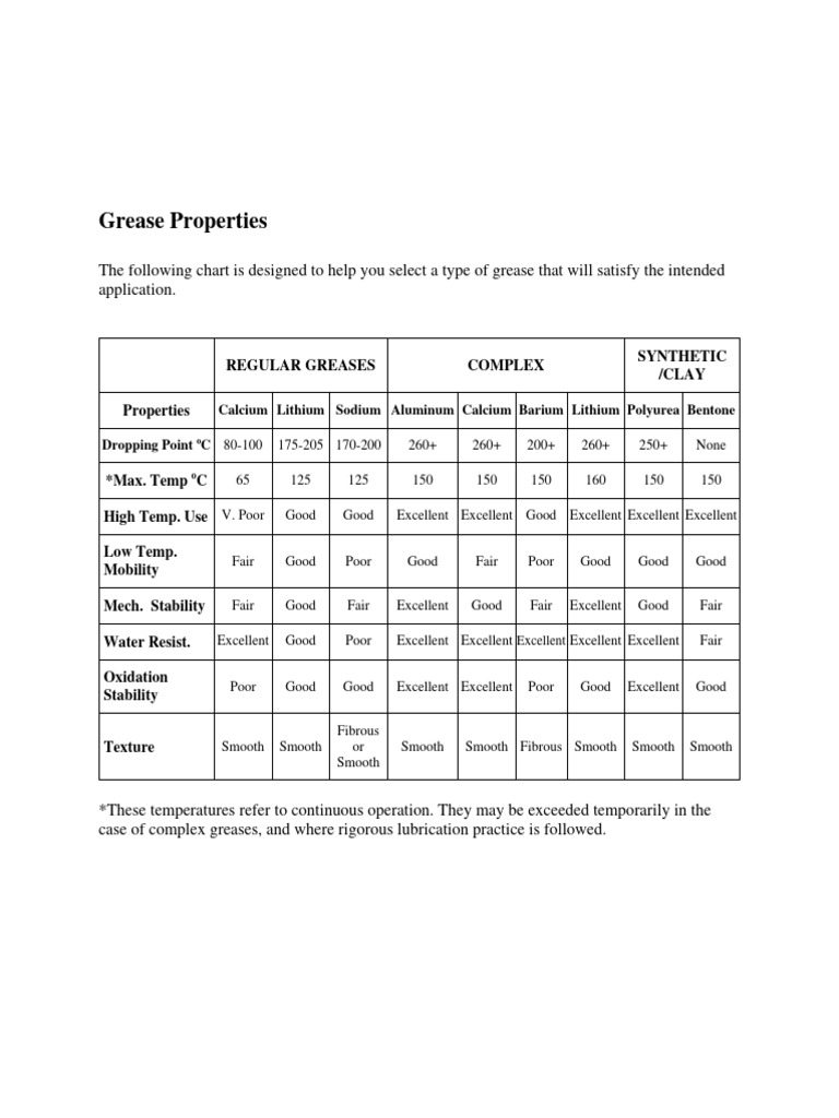 Table Grease Properties PDF