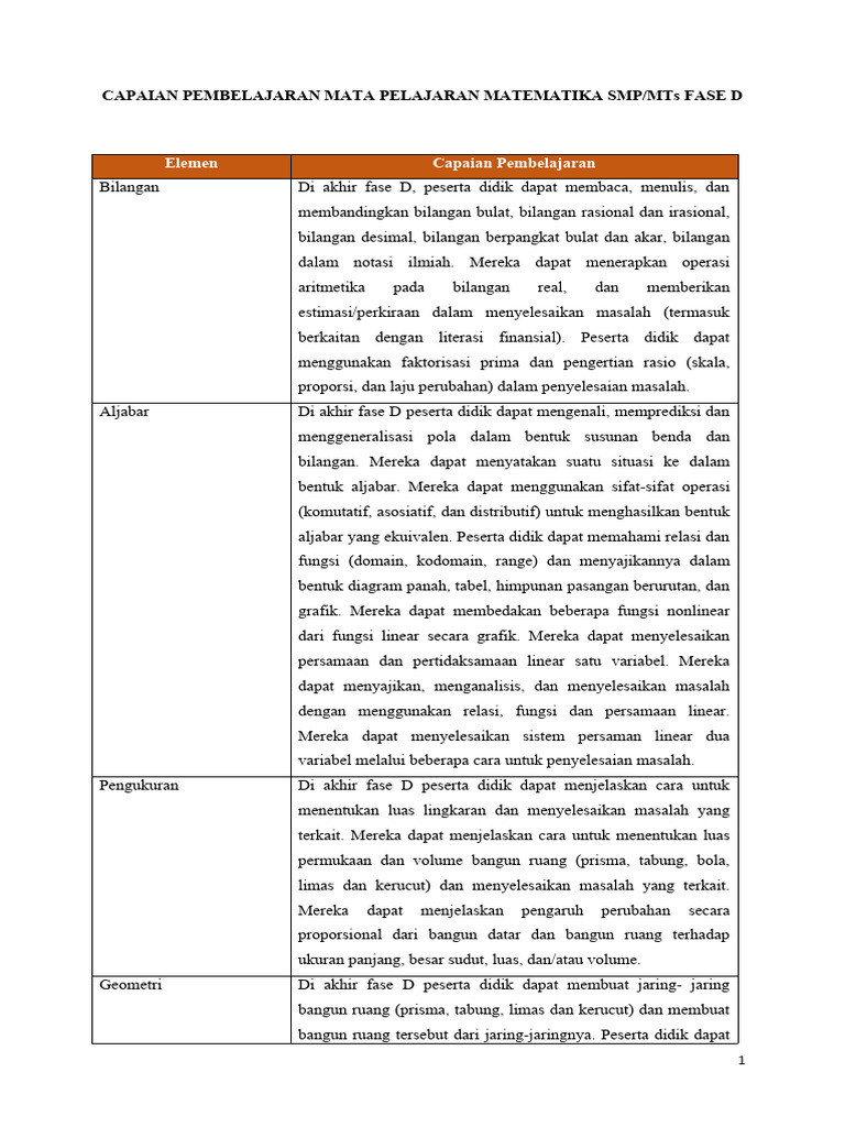 Capaian Pembelajaran Matematika SMP Fase D | PDF | Metode & Bahan Ajar